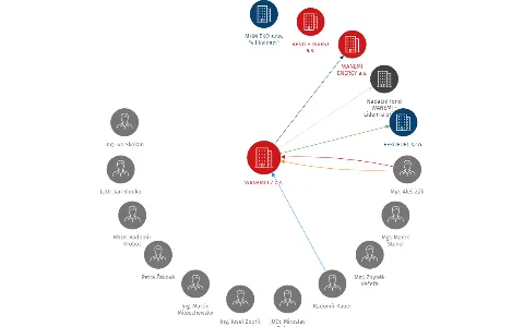 WANEMI CZ a.s., IČO: 26867281: vizualizace vztahů osob a společností