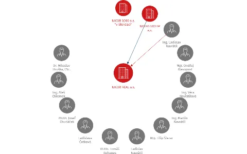 NICOR REAL a.s., IČO: 26873320: vizualizace vztahů osob a společností