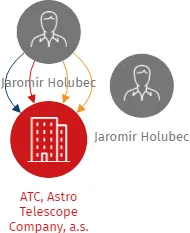 ATC, Astro Telescope Company, a.s., IČO: 26877198: vizualizace vztahů osob a společností