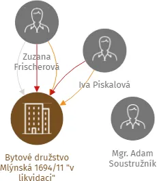 Bytové družstvo Mlýnská 1694/11 