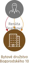 Bytové družstvo Bogorodského 10, IČO: 26809010: vizualizace vztahů osob a společností