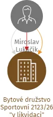 Bytové družstvo Sportovní 2123/26
