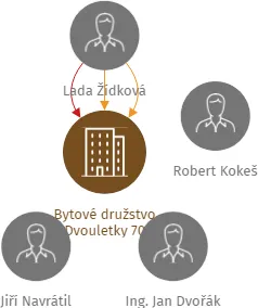 Bytové družstvo Dvouletky 70, IČO: 26818094: vizualizace vztahů osob a společností