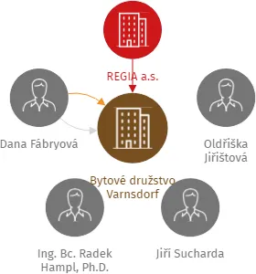 Bytové družstvo Varnsdorf, IČO: 26821753: vizualizace vztahů osob a společností
