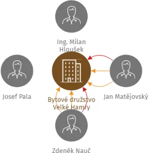 Bytové družstvo Velké Hamry, IČO: 26822911: vizualizace vztahů osob a společností