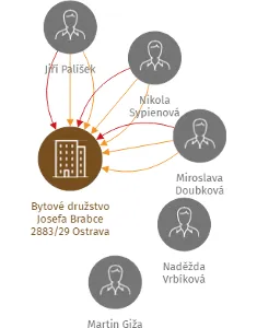 Bytové družstvo Josefa Brabce 2883/29 Ostrava, IČO: 26823675: vizualizace vztahů osob a společností