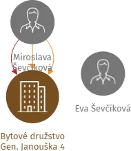 Bytové družstvo Gen. Janouška 4, IČO: 26824361: vizualizace vztahů osob a společností
