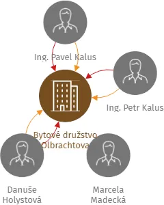 Bytové družstvo Olbrachtova, IČO: 26834952: vizualizace vztahů osob a společností