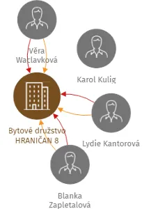 Bytové družstvo HRANIČAN 8, IČO: 26838605: vizualizace vztahů osob a společností