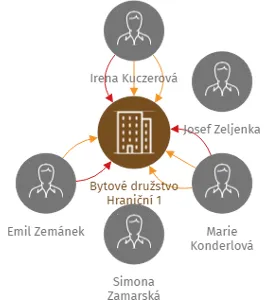 Bytové družstvo Hraniční 1, IČO: 26840154: vizualizace vztahů osob a společností