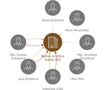 Bytové družstvo Krátká 1102, IČO: 26855585: vizualizace vztahů osob a společností