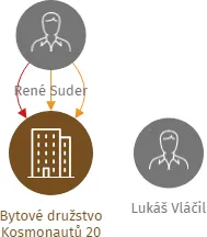 Bytové družstvo Kosmonautů 20, IČO: 26856603: vizualizace vztahů osob a společností