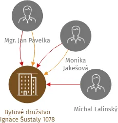 Bytové družstvo Ignáce Šustaly 1078, IČO: 26857103: vizualizace vztahů osob a společností