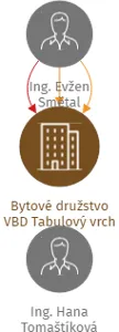 Bytové družstvo VBD Tabulový vrch 13, 15, IČO: 26860929: vizualizace vztahů osob a společností