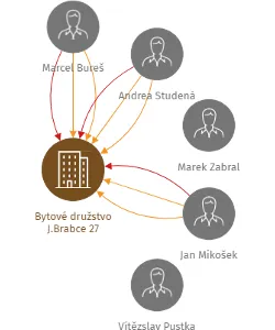 Bytové družstvo J.Brabce 27, IČO: 26867541: vizualizace vztahů osob a společností
