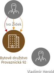Bytové družstvo Provaznická 92, IČO: 26873630: vizualizace vztahů osob a společností