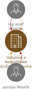 Odbytové a hospodářské družstvo Polkovice, IČO: 26873940: vizualizace vztahů osob a společností