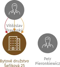 Vizualizace vztahů osob a společností - Bytové družstvo Šeříková 25