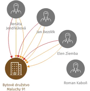 Bytové družstvo Maluchy 91, IČO: 26875471: vizualizace vztahů osob a společností