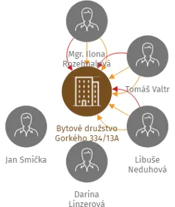 Bytové družstvo Gorkého 334/13A, IČO: 26879409: vizualizace vztahů osob a společností