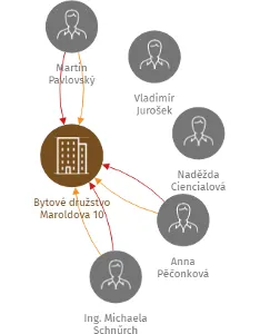 Bytové družstvo Maroldova 10, IČO: 26880750: vizualizace vztahů osob a společností
