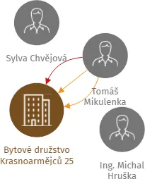 Bytové družstvo Krasnoarmějců 25, IČO: 26881233: vizualizace vztahů osob a společností
