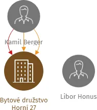 Bytové družstvo Horní 27, IČO: 26881802: vizualizace vztahů osob a společností
