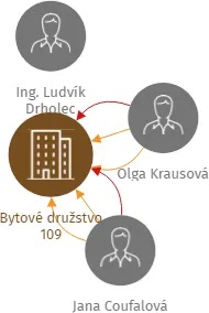 Bytové družstvo 109, IČO: 26890658: vizualizace vztahů osob a společností
