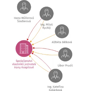 Společenství vlastníků jednotek Hany Kvapilové 2275/7, Opava, IČO: 26801124: vizualizace vztahů osob a společností