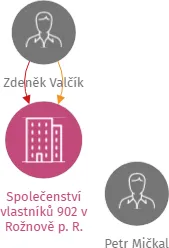 Společenství vlastníků 902 v Rožnově p. R., IČO: 26802414: vizualizace vztahů osob a společností