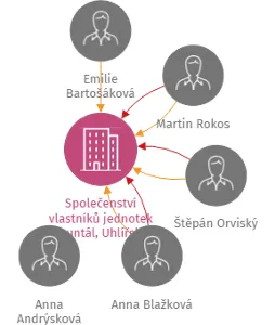 Společenství vlastníků jednotek Bruntál, Uhlířská 1355/6, IČO: 26802546: vizualizace vztahů osob a společností
