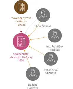 Společenství vlastníků Hrdličky 1630, IČO: 26806690: vizualizace vztahů osob a společností