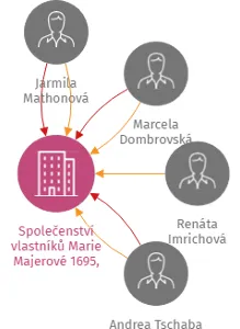 Společenství vlastníků Marie Majerové 1695, Ostrava - Poruba, IČO: 26806789: vizualizace vztahů osob a společností
