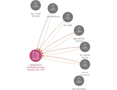 Společenství vlastníků jednotek Anenská 633 - 639, IČO: 26806886: vizualizace vztahů osob a společností