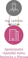 Společenství vlastníků domu Pavlovice u Přerova čp. 176, IČO: 26811928: vizualizace vztahů osob a společností