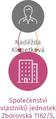 Společenství vlastníků jednotek Zborovská 1162/5, Opava, IČO: 26814498: vizualizace vztahů osob a společností