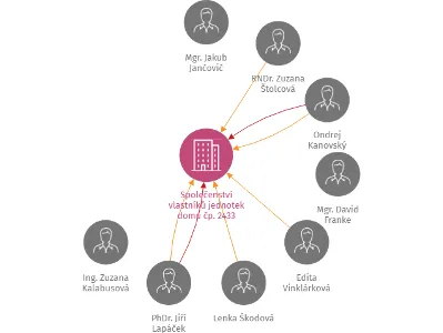 Společenství vlastníků jednotek domu čp. 2433 Bratrská 20 v Přerově, IČO: 26815109: vizualizace vztahů osob a společností