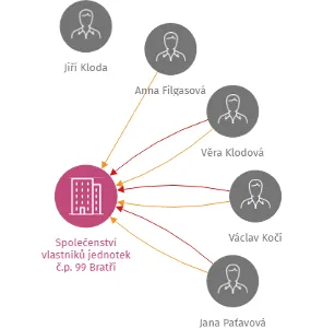 Společenství vlastníků jednotek č.p. 99 Bratří Hlaviců, Vsetín, IČO: 26816610: vizualizace vztahů osob a společností