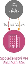 Společenství VM Sklářská 604, IČO: 26816865: vizualizace vztahů osob a společností