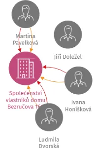 Společenství vlastníků domu Bezručova 166, IČO: 26817080: vizualizace vztahů osob a společností