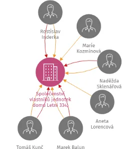 Společenství vlastníků jednotek domu Letní 334, 335, 336, Hlubočky - Mariánské Údolí, IČO: 26817110: vizualizace vztahů osob a společností