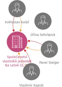 Společenství vlastníků jednotek Na Letné 33, 35, Olomouc, IČO: 26821290: vizualizace vztahů osob a společností