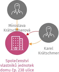Společenství vlastníků jednotek domu čp. 238 ulice Letní v Hlubočkách, IČO: 26822717: vizualizace vztahů osob a společností