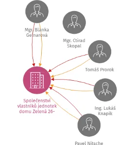 Společenství vlastníků jednotek domu Zelená 26-32/3062, IČO: 26822946: vizualizace vztahů osob a společností