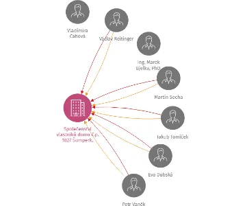 Vizualizace vztahů osob a společností - Společenství vlastníků domu č.p. 1827 Šumperk, Lidická 90