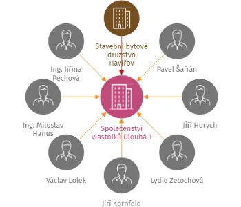 Společenství vlastníků Dlouhá 1, IČO: 26828464: vizualizace vztahů osob a společností
