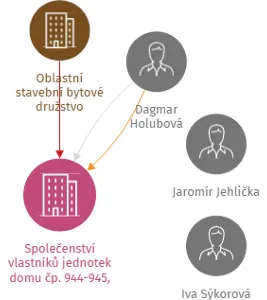 Společenství vlastníků jednotek domu čp. 944-945, Kopřivnice, IČO: 26828774: vizualizace vztahů osob a společností