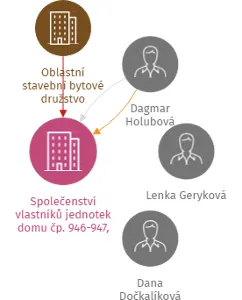 Společenství vlastníků jednotek domu čp. 946-947, Kopřivnice, IČO: 26828979: vizualizace vztahů osob a společností