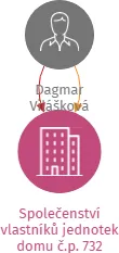 Společenství vlastníků jednotek domu č.p. 732 Kravaře, Kostelní 3, IČO: 26831309: vizualizace vztahů osob a společností
