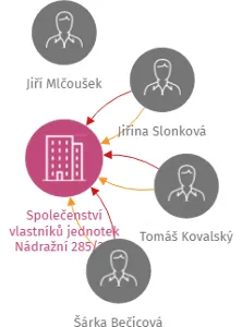 Společenství vlastníků jednotek Nádražní 285/23, Město Albrechtice, IČO: 26831872: vizualizace vztahů osob a společností